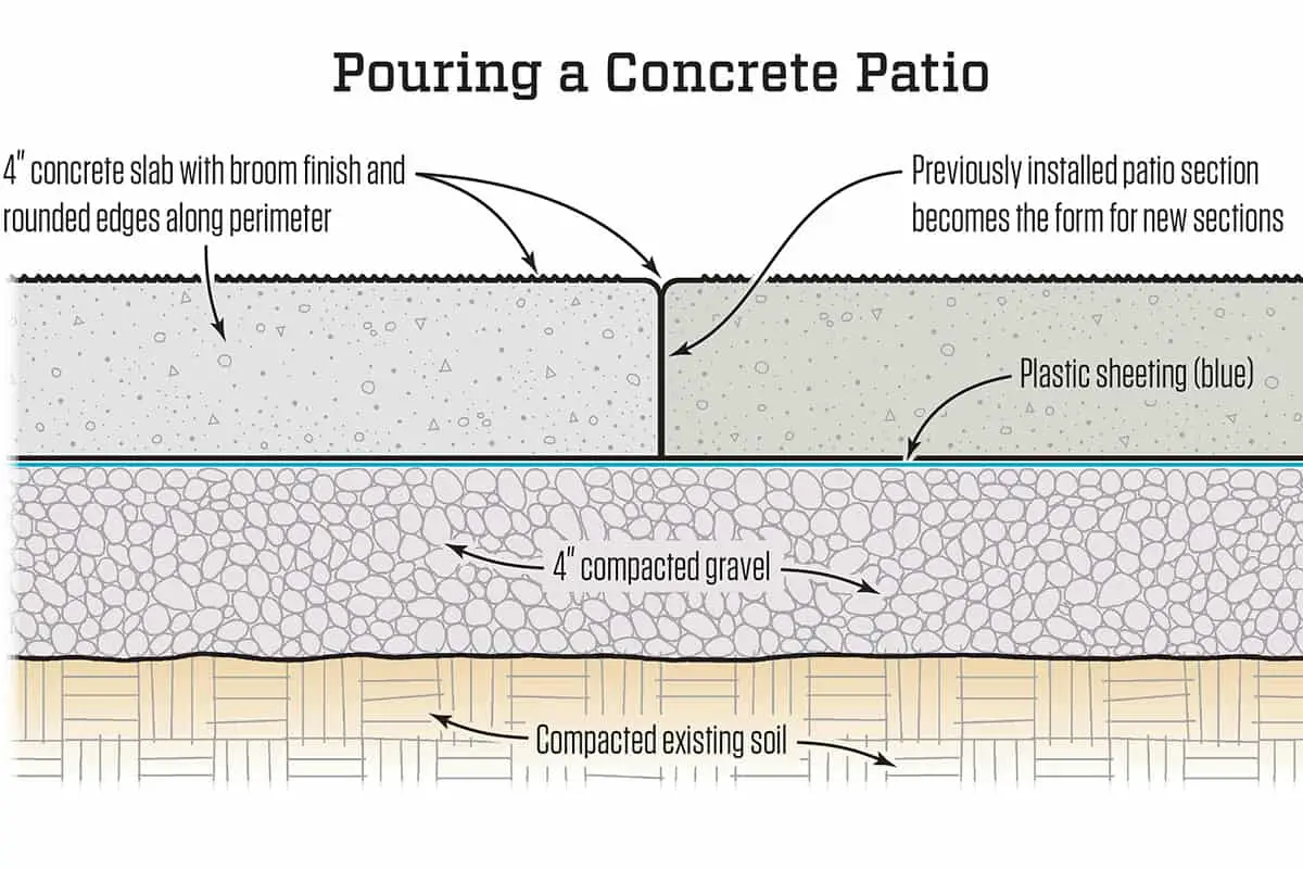 [ANSWERED] How Deep Should I Dig For A Patio? Clever Patio