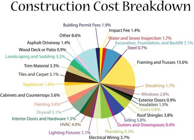 Cost Of Lanai Breakdown