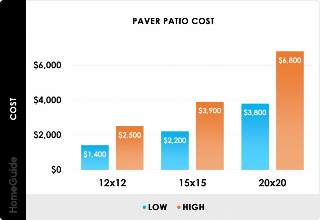 What Is The Average Cost Of A Paver Patio?