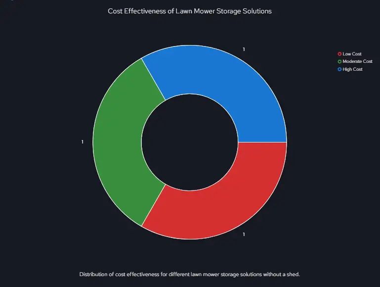 Cost Effectiveness of Lawn Mower Storage Solutions