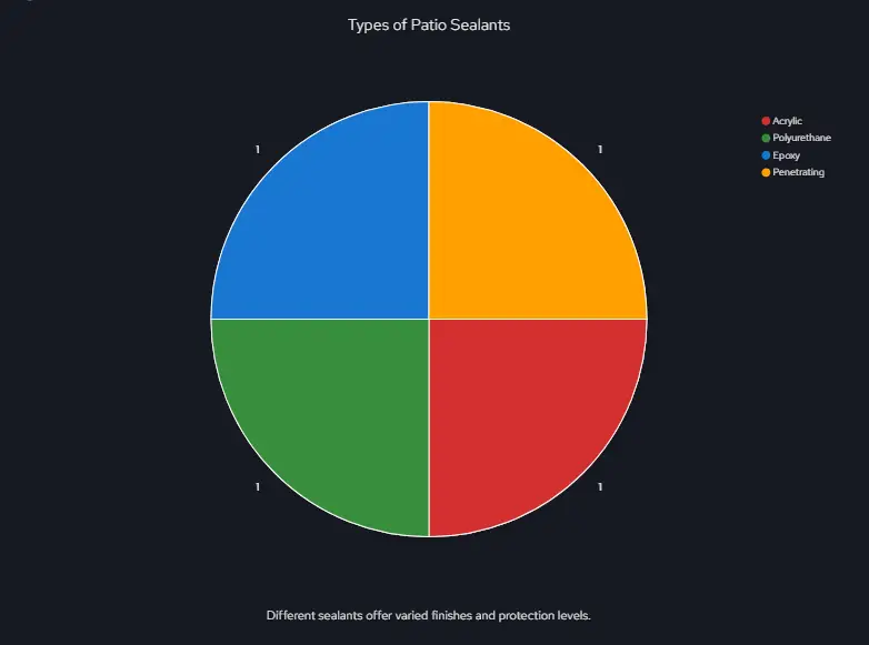 Types of Patio Sealants